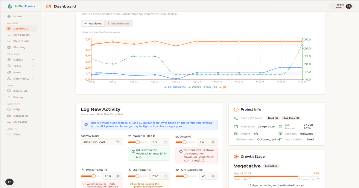 HiGroPonics App Dashboard